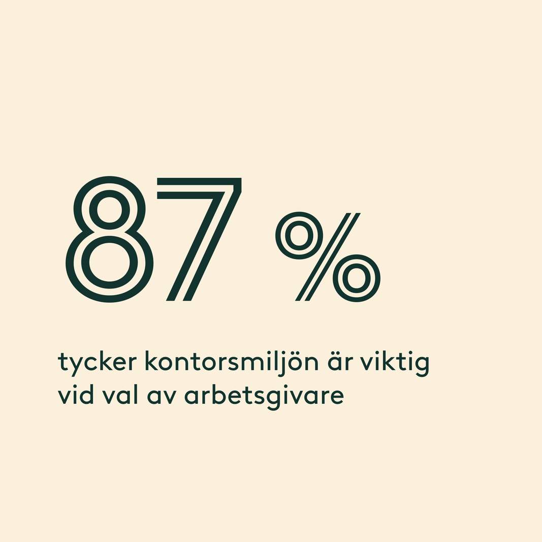 87% tycker kontorsmiljön är viktig vid val av arbetsgivare