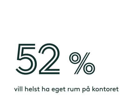 52 % vill helst ha eget rum på kontoret