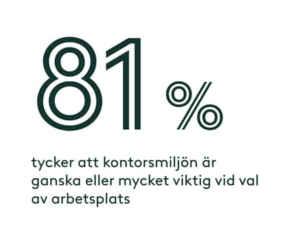 81% tycker att kontorsmiljön är ganska eller mycket viktig vid val av arbetsplats