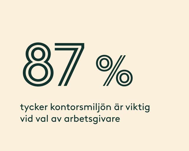 87% tycker kontorsmiljön är viktig vid val av arbetsgivare