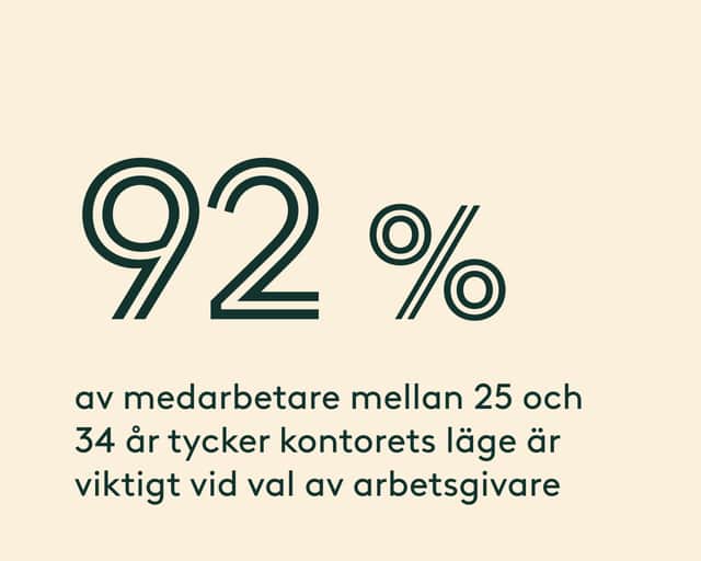 92% av medarbetare mellan 25 och 34 år tycker kontorets läge är viktigt vid val av arbetsgivare