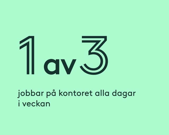 1 av 3 jobbar på kontoret alla dagar i veckan