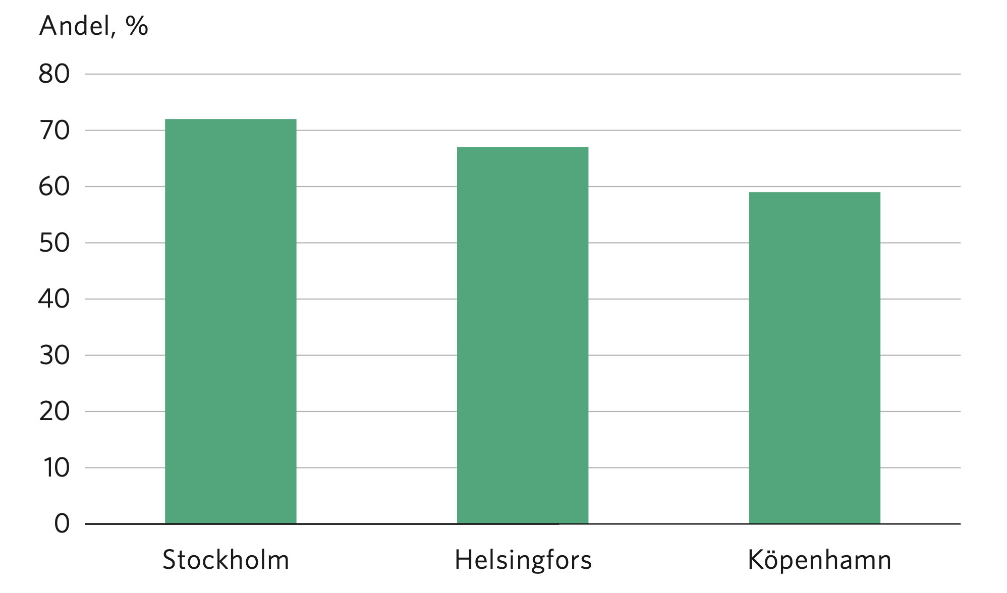 Diagram: Andel som tycker att tillg&auml;nglig kollektiv- trafik &auml;r viktigast f&ouml;r att en arbetsplats har ett bra geografiskt l&auml;ge