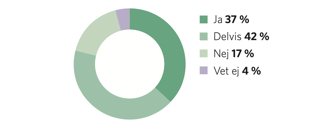 Diagram: k&auml;nner till coworking.