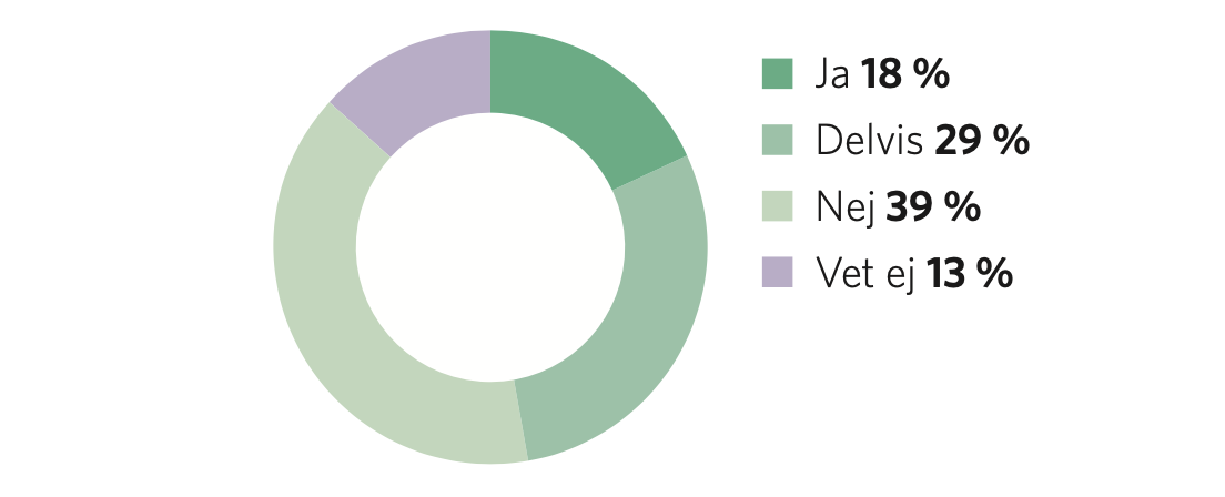 Diagram - k&auml;nner inte till coworking.