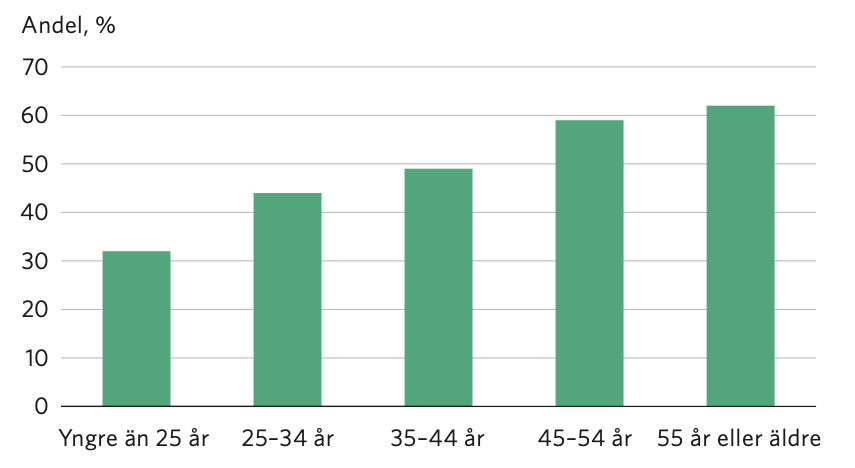 Diagram &ouml;ver fysisk aktivitet.
