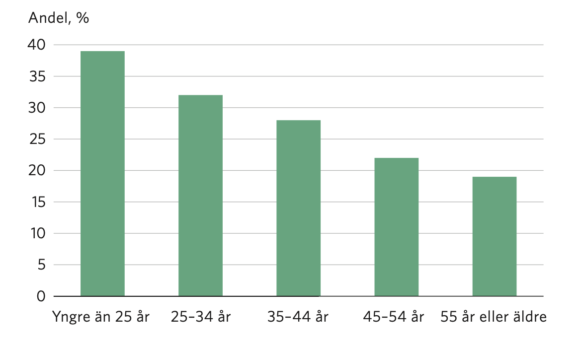 Diagram: Andel som f&ouml;redrar att arbeta I ett &ouml;ppet kontorslandskap (&aring;ldersgrupp)