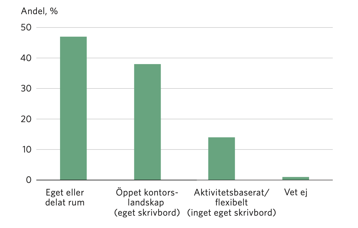 Diagram: Vilken typ av kontorsmilj&ouml; erbjuder din arbetsgivare?