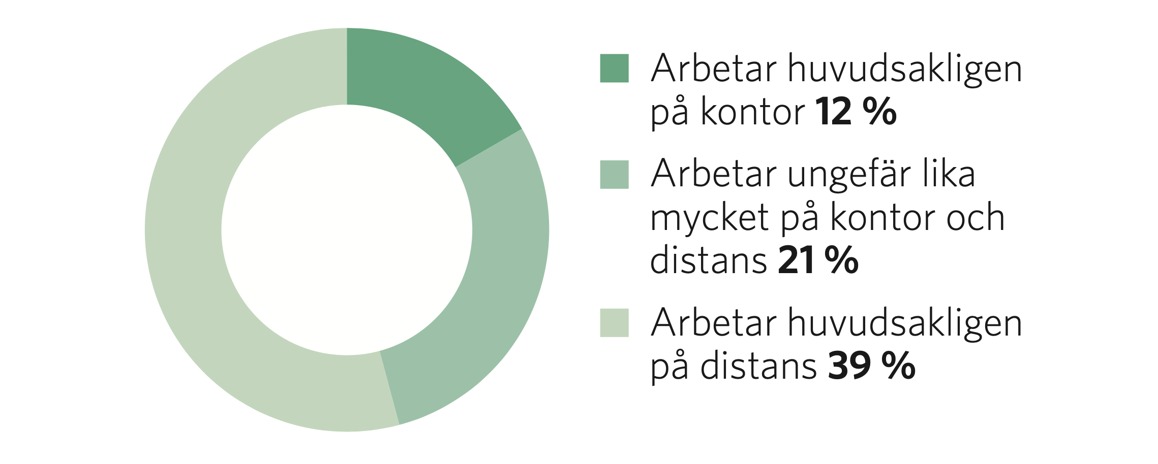 Diagram över vilka som själva jobbar mest på distans.