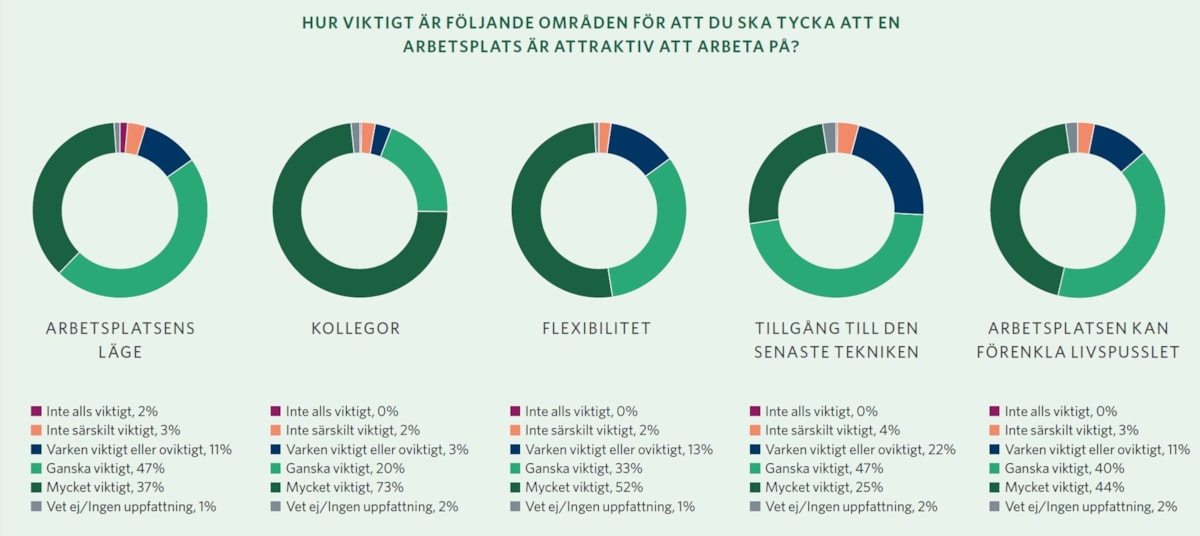Diagram &ouml;ver attraktiv arbetsplats.