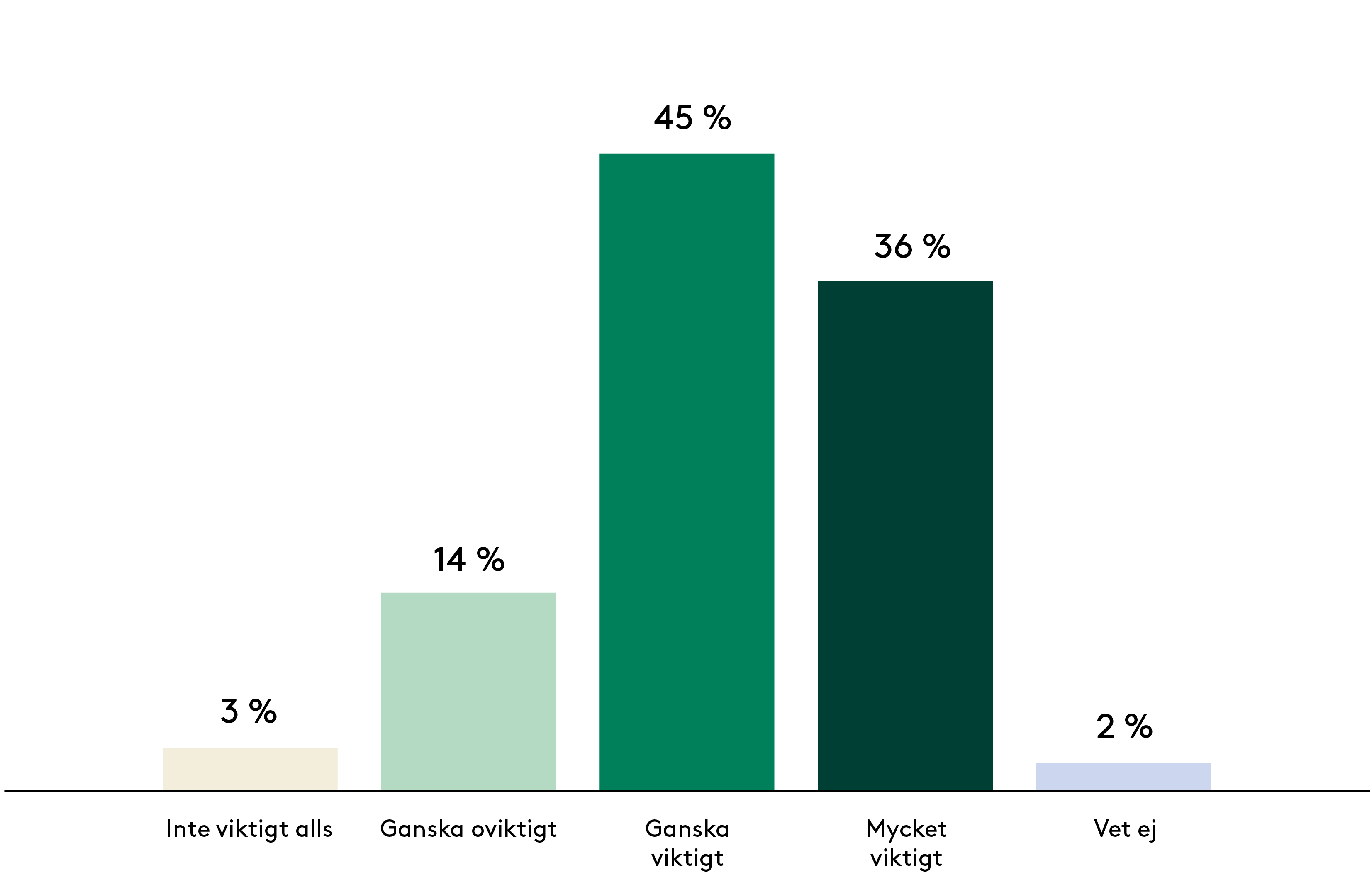 Diagram över resultatet