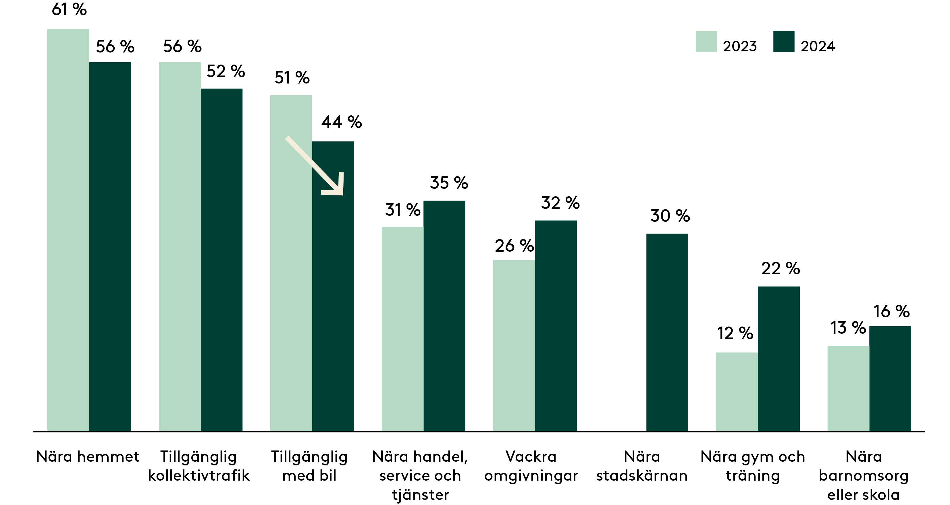 Ett diagram med jämförelse över år